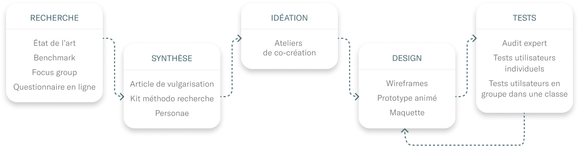 Processus design pour la création du kit méthodo de la CNIL