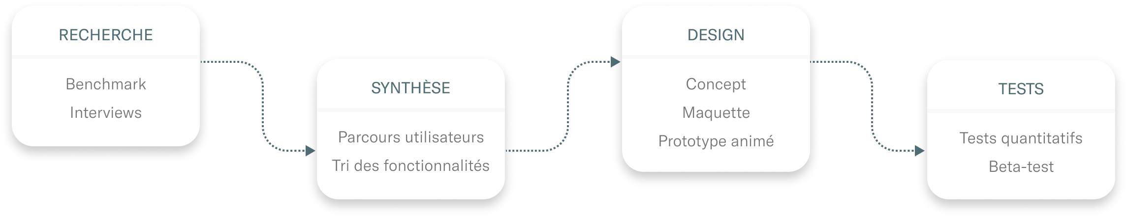 Processus du Design pour la création du moteur de recherche en langage naturel de Lefebvre Dalloz